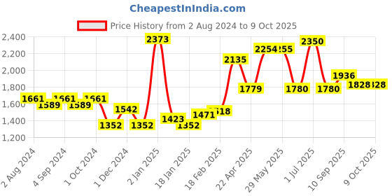 firstcry.com Pigeon Liquid Cleanser - 650 ml each(Pack of 4) pigeon Price History Graph from 2 Aug 2024 to 9 Oct 2025