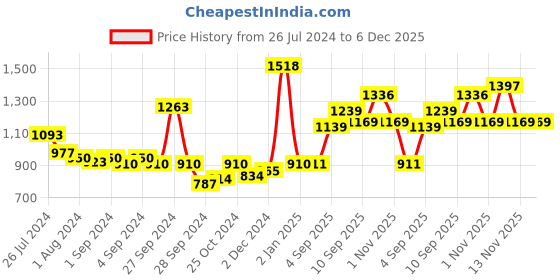 firstcry.com Pigeon Liquid Cleanser Bottle - 700 ml (Pack of 2) pigeon Price History Graph from 26 Jul 2024 to 6 Dec 2025