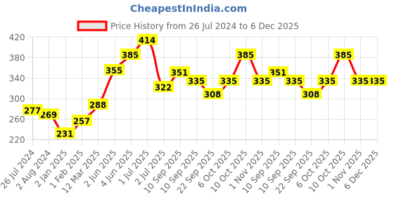 firstcry.com Pigeon Liquid Cleanser Naturals Combo (Bottle Plus Refill) - 400 ml pigeon Price History Graph from 26 Jul 2024 to 5 Dec 2025