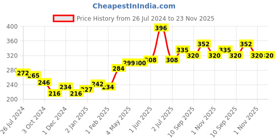firstcry.com Pigeon Liquid Cleanser Refill - 500 ml pigeon Price History Graph from 26 Jul 2024 to 23 Nov 2025