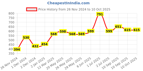 firstcry.com Pigeon Liquid Cleanser Refill Pack of 2 -  500 ml each pigeon Price History Graph from 26 Nov 2024 to 10 Oct 2025
