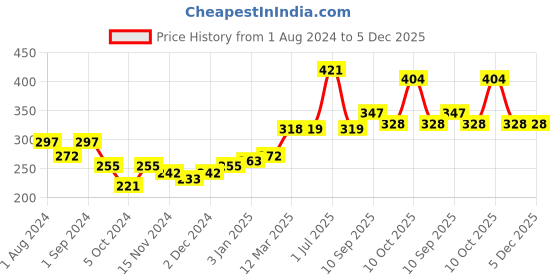 firstcry.com Pigeon Liquid Laundry Detergent - 600 ml pigeon Price History Graph from 1 Aug 2024 to 5 Dec 2025