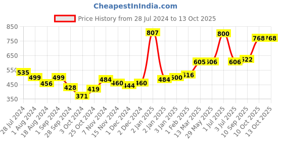 firstcry.com Pigeon Liquid Laundry Detergent - 600 ml (Pack of 2) pigeon Price History Graph from 28 Jul 2024 to 12 Oct 2025