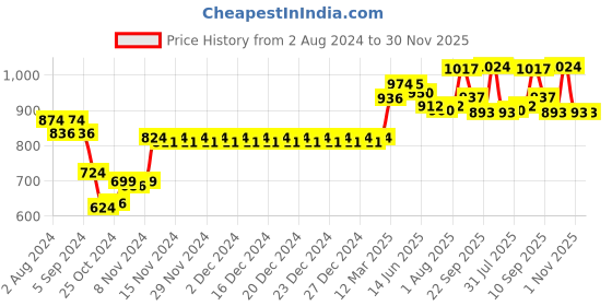 firstcry.com Pigeon Manual Breast Pump Essential Kit - White pigeon Price History Graph from 2 Aug 2024 to 30 Nov 2025
