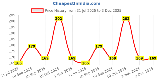 firstcry.com Pigeon Mini Light Baby Pacifier with Raccoon Print Large Size BPA Free - Sea Green pigeon Price History Graph from 31 Jul 2025 to 3 Dec 2025