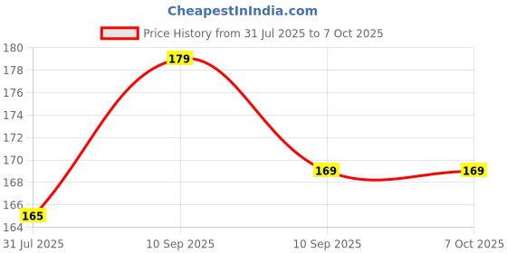 firstcry.com Pigeon Mini Light Pacifier with Butterfly Print Large Size BPA Free - Pink pigeon Price History Graph from 31 Jul 2025 to 6 Oct 2025