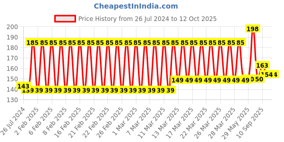 firstcry.com Pigeon Minilight Soother Large Size Ship Print - Blue pigeon Price History Graph from 26 Jul 2024 to 11 Oct 2025