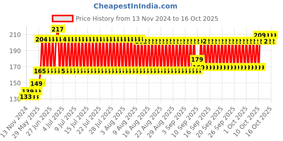 firstcry.com Pigeon Minilight Soother Size Medium Squirrel Print - Pink pigeon Price History Graph from 13 Nov 2024 to 15 Oct 2025
