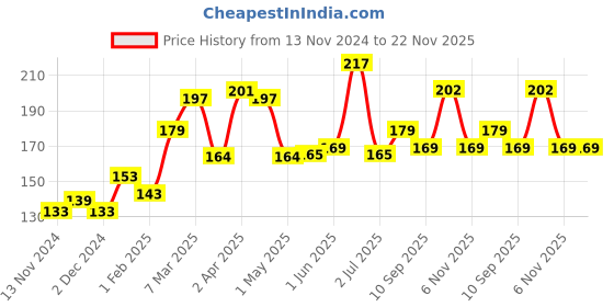 firstcry.com Pigeon Minilight Soother Size Small Bird Print - Pink pigeon Price History Graph from 13 Nov 2024 to 22 Nov 2025