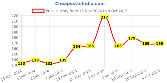 firstcry.com Pigeon Minilight Soother Size Small Dino Egg Print - White pigeon Price History Graph from 13 Nov 2024 to 9 Oct 2025