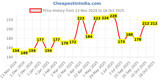 firstcry.com Pigeon Natural Feel Nipple Shield Size 1 - 1 Piece pigeon Price History Graph from 13 Nov 2024 to 18 Oct 2025