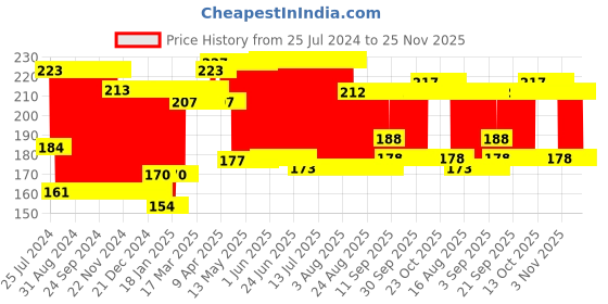 firstcry.com Pigeon Natural Feel Nipple Shield Size 2 - White pigeon Price History Graph from 25 Jul 2024 to 25 Nov 2025