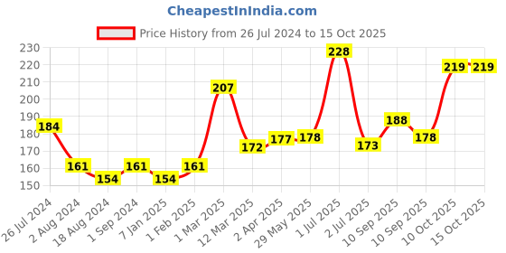 firstcry.com Pigeon Natural Feel Nipple Shield Size 3 - White pigeon Price History Graph from 26 Jul 2024 to 15 Oct 2025