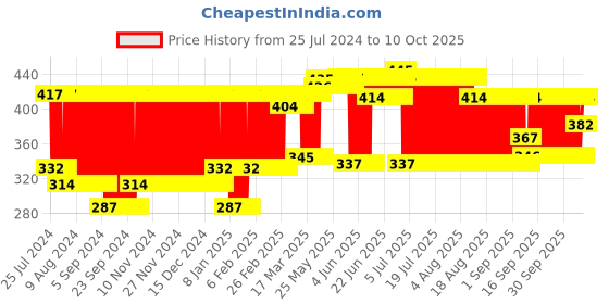 firstcry.com Pigeon Natural Feel Nipple Shield with Case - White pigeon Price History Graph from 25 Jul 2024 to 10 Oct 2025