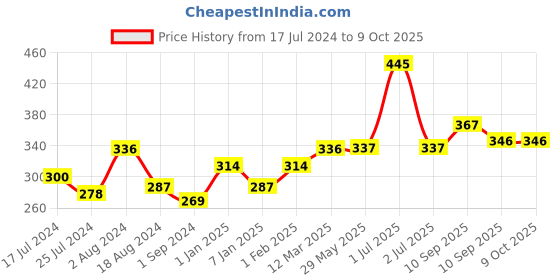 firstcry.com Pigeon Natural Feel Nipple Shield with Case - White pigeon Price History Graph from 17 Jul 2024 to 9 Oct 2025