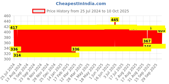 firstcry.com Pigeon Nipple Puller With Case - White & Pink pigeon Price History Graph from 25 Jul 2024 to 9 Oct 2025