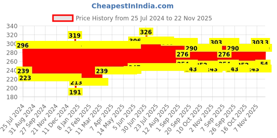firstcry.com Pigeon Nose Cleaner pigeon Price History Graph from 25 Jul 2024 to 22 Nov 2025
