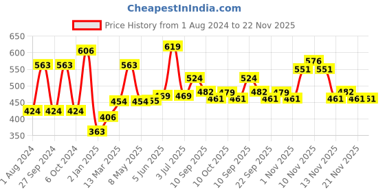 firstcry.com Pigeon Nose Cleaner (Pack of 2) pigeon Price History Graph from 1 Aug 2024 to 22 Nov 2025