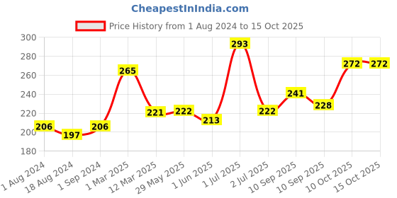 firstcry.com Pigeon Nylon Brush For Bottle And Nipple (Color May Vary) pigeon Price History Graph from 1 Aug 2024 to 15 Oct 2025