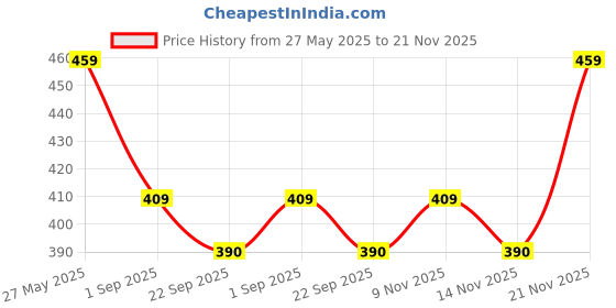 firstcry.com Pigeon Peristaltic Feeding Bottle with Nipple Size Large Pink White Pack of 2 - 240 ml each pigeon Price History Graph from 27 May 2025 to 21 Nov 2025
