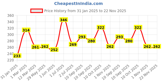 firstcry.com pigeon Piegon Baby Laundry Detergent Liquid- 450 ml pigeon Price History Graph from 31 Jan 2025 to 22 Nov 2025