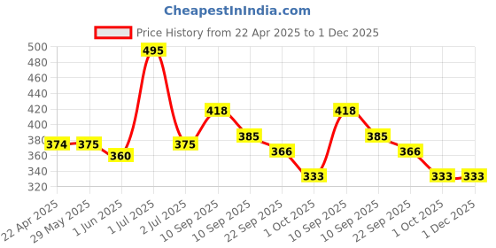 firstcry.com pigeon Piegon Comb and Brush - Purple and Green pigeon Price History Graph from 22 Apr 2025 to 1 Dec 2025