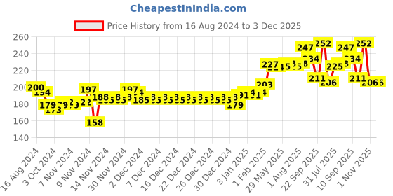 firstcry.com Pigeon Silicone Finger Toothbrush with BPA Free - White pigeon Price History Graph from 16 Aug 2024 to 3 Dec 2025