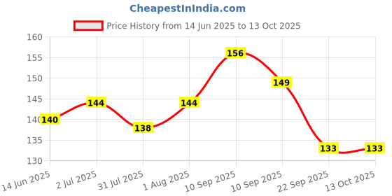 firstcry.com Pigeon Soft & Rounded Bristle Kids Toothbrush - Blue pigeon Price History Graph from 14 Jun 2025 to 13 Oct 2025