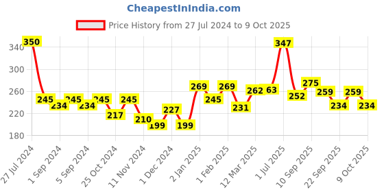 firstcry.com Pigeon Strawberry & Fruit Punch Toothpaste Pack of 2 - 45 gm each pigeon Price History Graph from 27 Jul 2024 to 8 Oct 2025