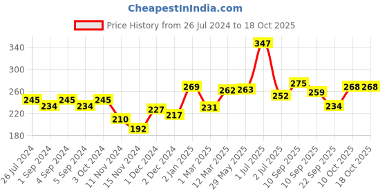 firstcry.com Pigeon Toothpaste Orange Flavor Pack of 2 - 45 gms pigeon Price History Graph from 26 Jul 2024 to 17 Oct 2025
