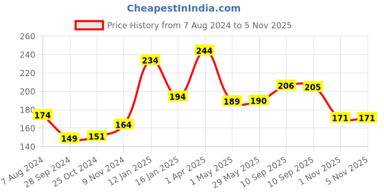 firstcry.com Pigeon Training Toothbrush Lesson 1 - Yellow pigeon Price History Graph from 7 Aug 2024 to 4 Nov 2025