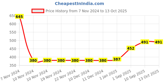 firstcry.com Pilgrim 25% AHA + 2% BHA + 5% PHA Peeling Solution for Face - 30 ml pilgrim Price History Graph from 7 Nov 2024 to 13 Oct 2025