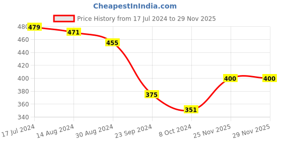 firstcry.com Pine Active 100% Cotton Cap Manchester City Print Blue - Circumference 55 cm pine active Price History Graph from 17 Jul 2024 to 28 Nov 2025