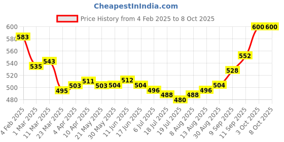 firstcry.com Pine Active Ankle Length Super Stretch Leggings with Geometrical Print - Blue pine active Price History Graph from 4 Feb 2025 to 8 Oct 2025