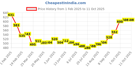 firstcry.com Pine Active Ankle Length Super Stretch Leggings with Geometrical Print - Blue pine active Price History Graph from 1 Feb 2025 to 10 Oct 2025