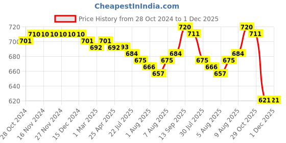 firstcry.com Pine Active Athelisure & Sportswear Boys Top & Bottomwear Set Navy 5-6Y pine active Price History Graph from 28 Oct 2024 to 30 Nov 2025