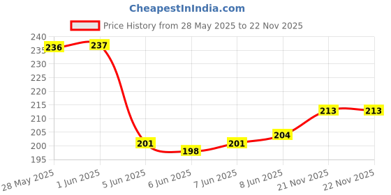 firstcry.com Pine Active Bamboo Lycra Blend Ankle Length Socks Logo Print Pack Of 3 -Black pine active Price History Graph from 28 May 2025 to 21 Nov 2025