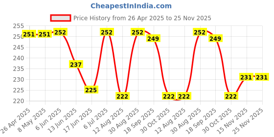 firstcry.com Pine Active Cotton Knit No Show Slip In Socks - Black Grey & Blue pine active Price History Graph from 26 Apr 2025 to 25 Nov 2025