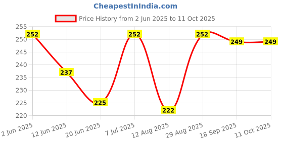 firstcry.com Pine Active Cotton Knit No Show Slip In Socks - Black Grey & Blue pine active Price History Graph from 2 Jun 2025 to 10 Oct 2025