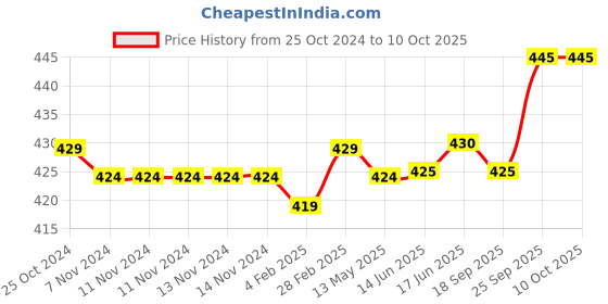 firstcry.com Pine Active Cotton Lycra Knit Anti-Bacterial Solid Color Shorts With Stretch - Black pine active Price History Graph from 25 Oct 2024 to 10 Oct 2025