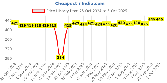 firstcry.com Pine Active Cotton Lycra Knit Anti-Bacterial Solid Color Shorts With Stretch - Blue pine active Price History Graph from 25 Oct 2024 to 4 Oct 2025