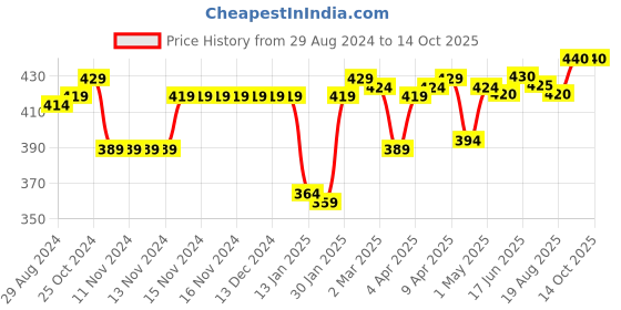 firstcry.com Pine Active Cotton Lycra Knit Anti-Bacterial Solid Color Shorts With Stretch - Green pine active Price History Graph from 29 Aug 2024 to 13 Oct 2025