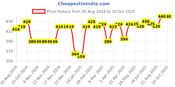firstcry.com Pine Active Cotton Lycra Knit Anti-Bacterial Solid Color Shorts With Stretch - Green pine active Price History Graph from 30 Aug 2024 to 10 Oct 2025