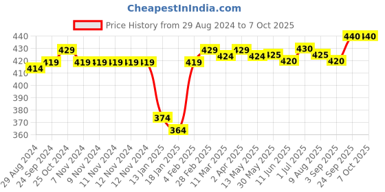 firstcry.com Pine Active Cotton Lycra Knit Anti-Bacterial Solid Color Shorts With Stretch - Red pine active Price History Graph from 29 Aug 2024 to 7 Oct 2025