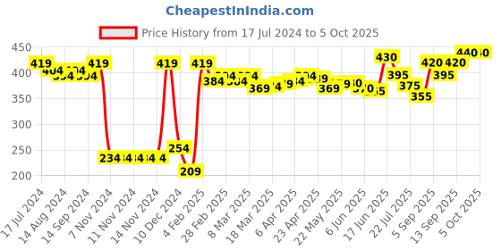 firstcry.com Pine Active Cotton Lycra Knit Anti-Bacterial Solid Color Shorts With Stretch - Yellow pine active Price History Graph from 17 Jul 2024 to 4 Oct 2025