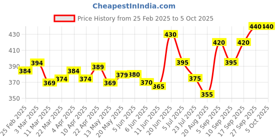 firstcry.com Pine Active Cotton Lycra Knit Anti-Bacterial Solid Color Shorts With Stretch - Yellow pine active Price History Graph from 25 Feb 2025 to 4 Oct 2025