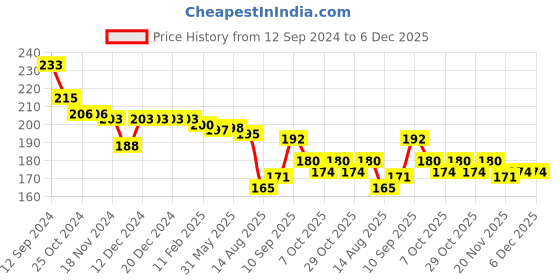 firstcry.com Pine Active Cotton Lycra Knit Athelisure & Sportswear  Breathable Socks  Pack Of 3 - Neon Green pine active Price History Graph from 12 Sep 2024 to 5 Dec 2025