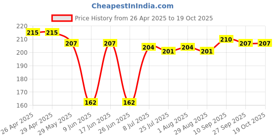 firstcry.com Pine Active Cotton Lycra Knit Breathable Athletic Ankle Length Socks With Logo Design Pack of 3 - Red Yellow & Black pine active Price History Graph from 26 Apr 2025 to 17 Oct 2025