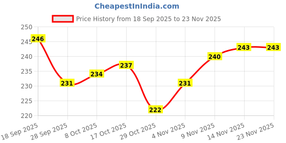 firstcry.com Pine Active Cotton Lycra Knit Terry Breathable Ankle Length Athletic Socks Pack of 3 - Multicolor pine active Price History Graph from 18 Sep 2025 to 23 Nov 2025