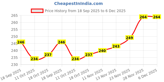 firstcry.com Pine Active Cotton Lycra Knit Terry Breathable Ankle Length Athletic Socks Pack of 3 - Multicolor pine active Price History Graph from 18 Sep 2025 to 5 Dec 2025